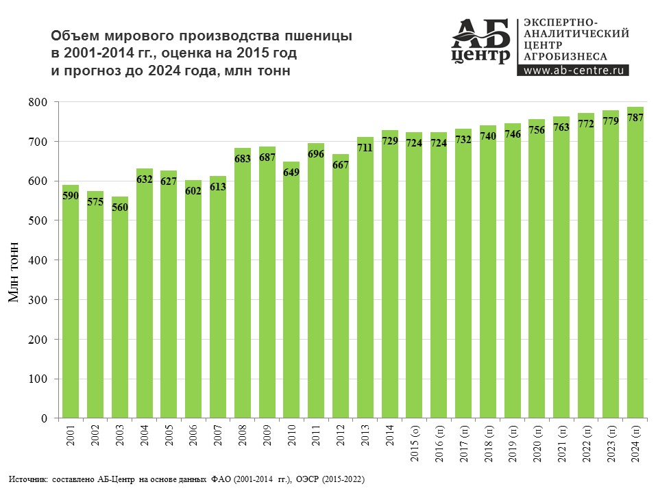 На диаграмме показаны объемы производства пшеницы